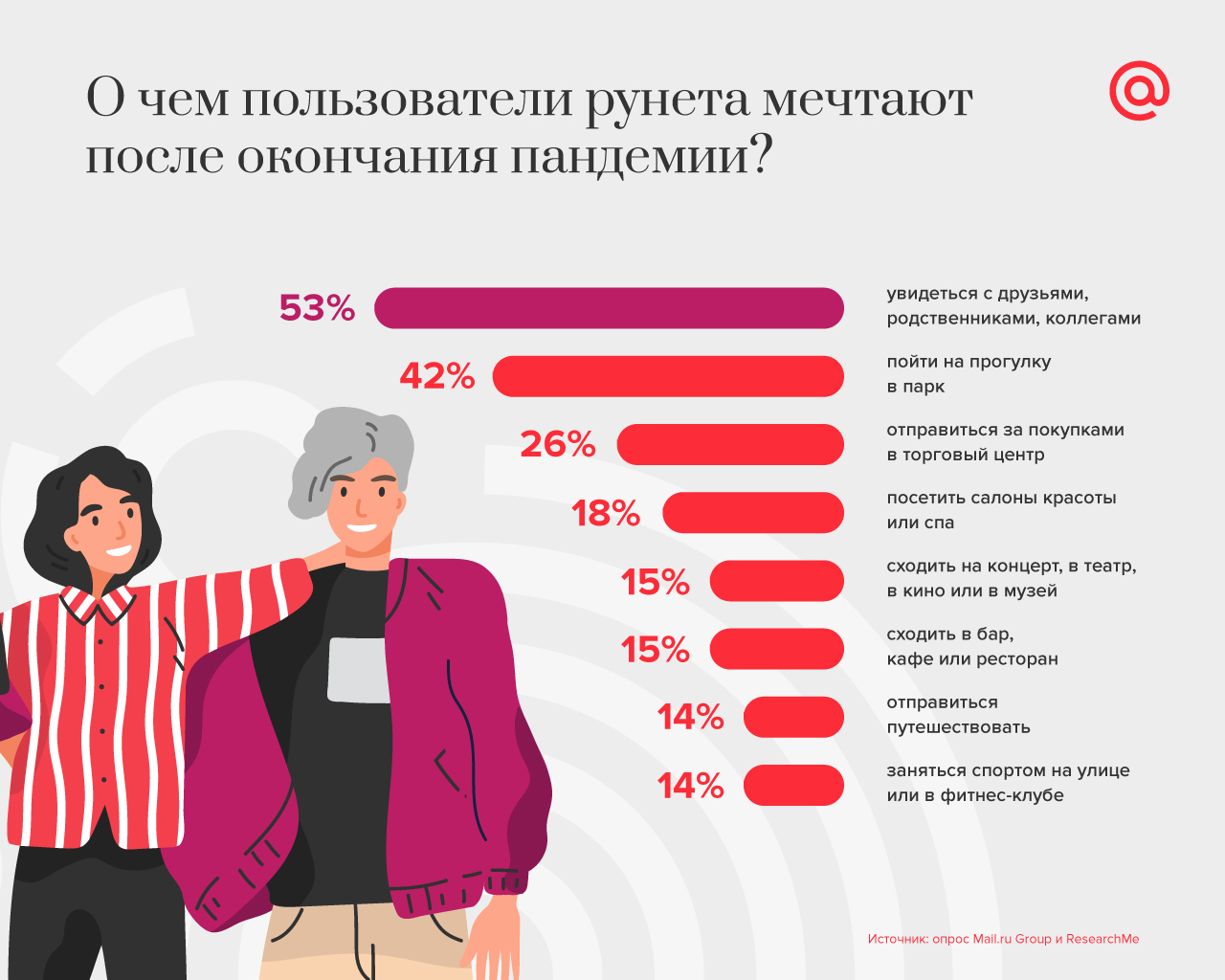 О чём мечтают пользователи рунета после окончания карантина. Исследование, короновирус, апрель