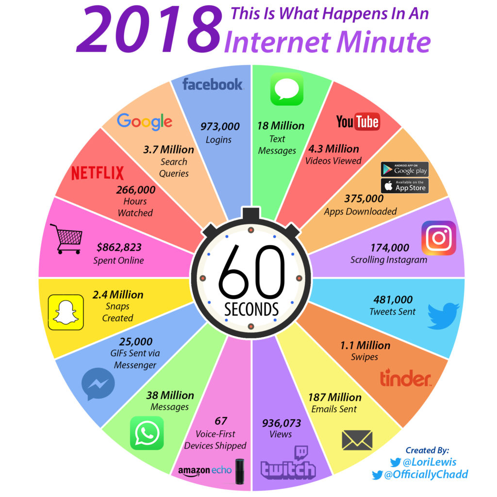 Что происходит в интернете за одну минуту 2018