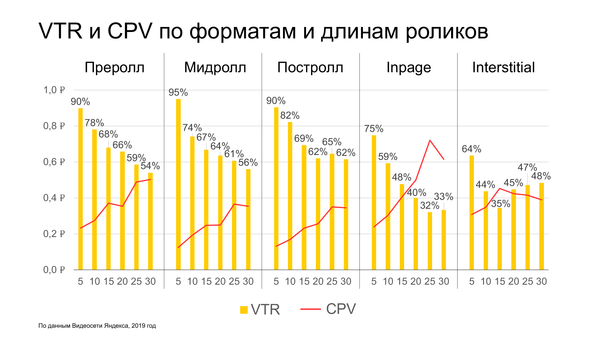 Исследование рынка онлайн-видеорекламы от Яндекса за 2019 год: VTR и CPV по форматам и длинам роликов