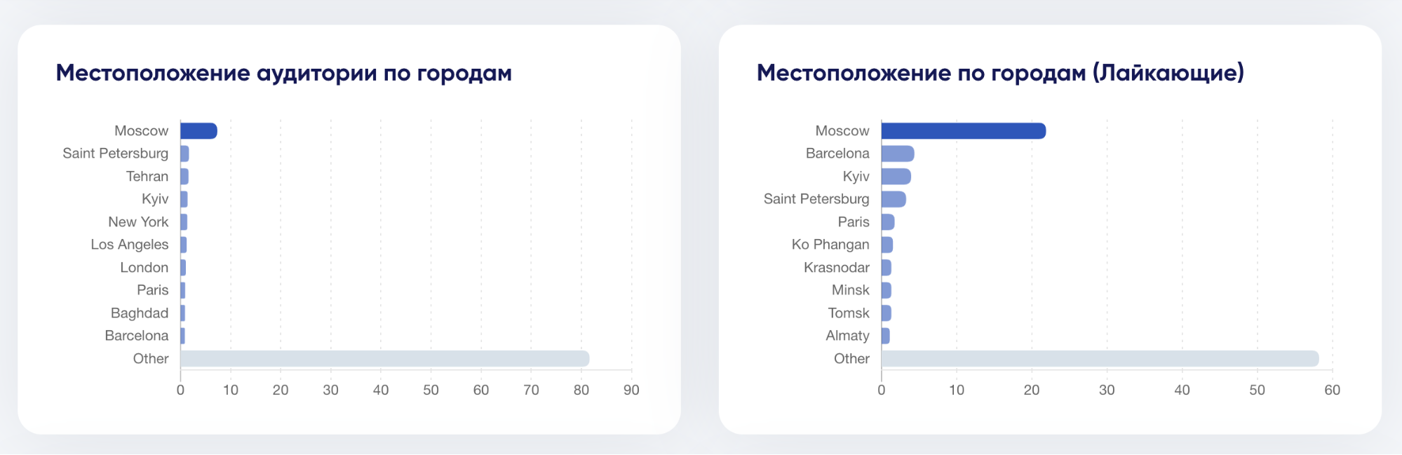 Как проверить плохих и хороших блогеров перед рекламой - trendHERO: местоположение аудитории по городам