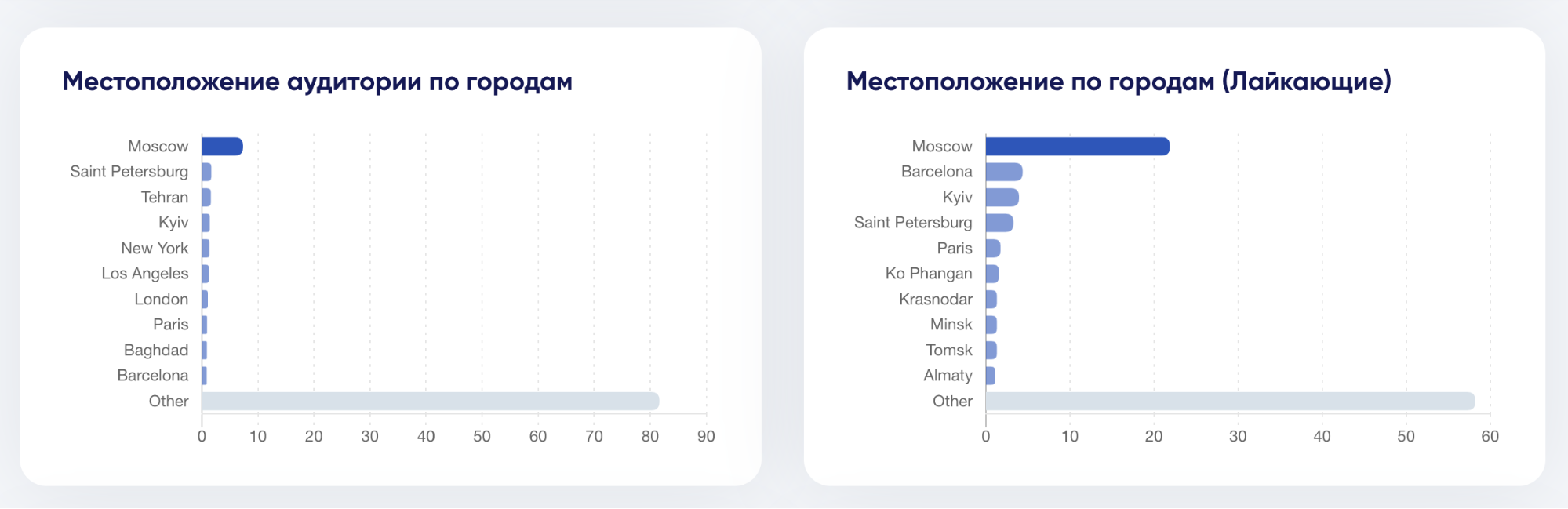 Количество проголосовавших в москве. Блогеры и его аудитория. Аудитория путешественников. Активная аудитория значок. Количество проголосовавших у блогеров активная аудитория.