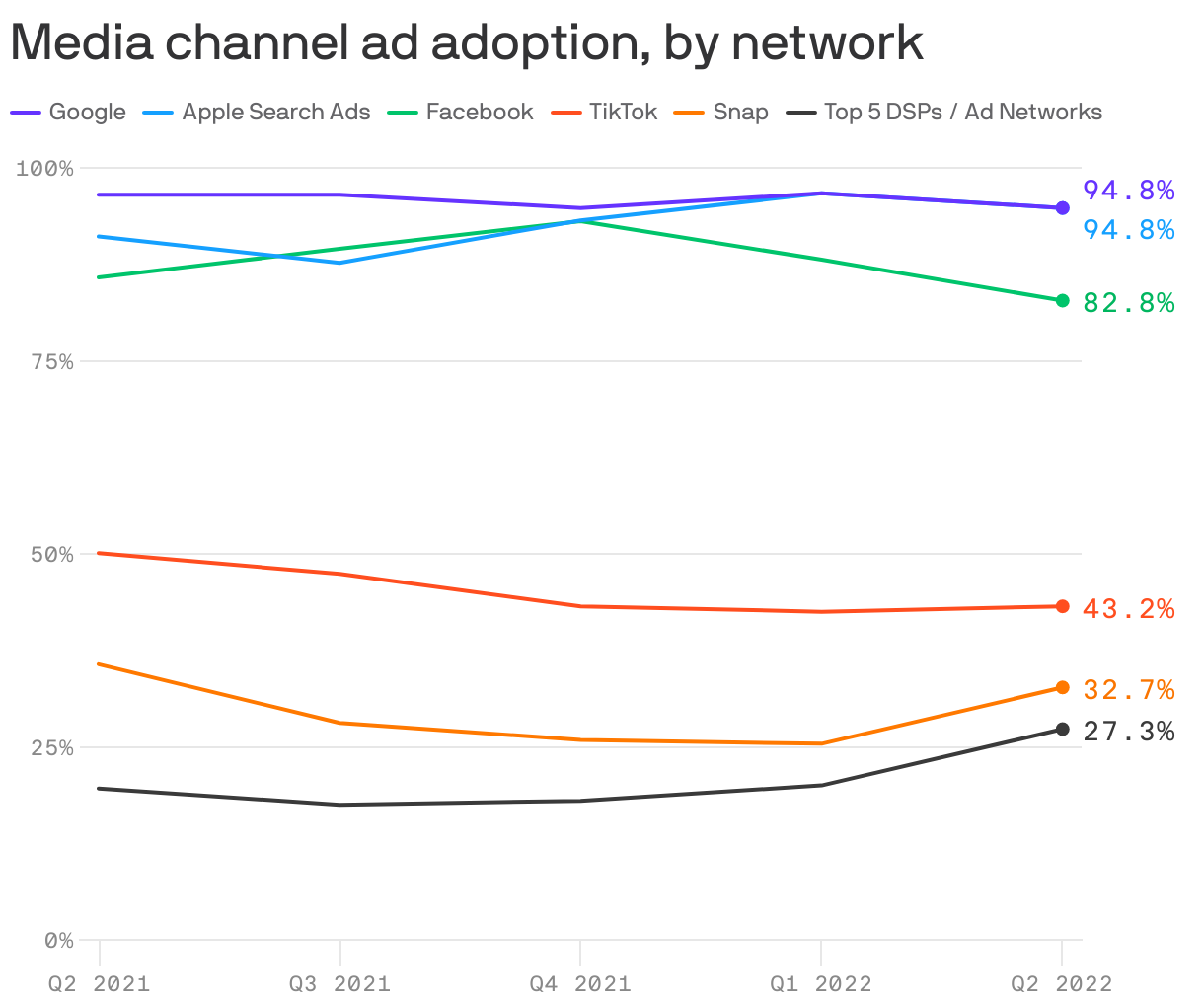 Поисковая реклама Apple вышла на первое место в рейтинге рекламодателей, обогнав Facebook* и Google