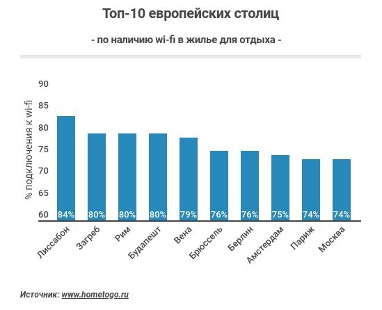 Топ-10 европейских столиц по наличию Wi-Fi в жилье для отдыха