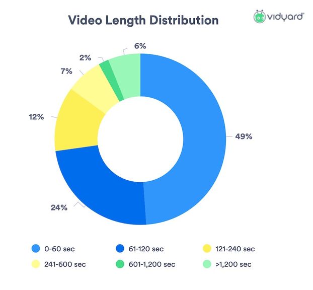 Соотношение средней длительности видео от брендов, представленных на YouTube в 2018 году