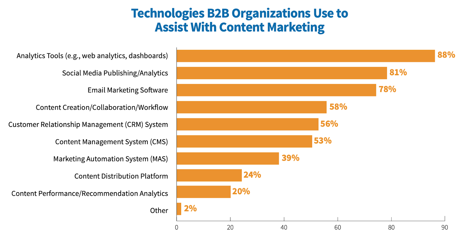 Ведущие технологии, которые B2B-компании используют для контент-маркетинга в B2B: инфографика