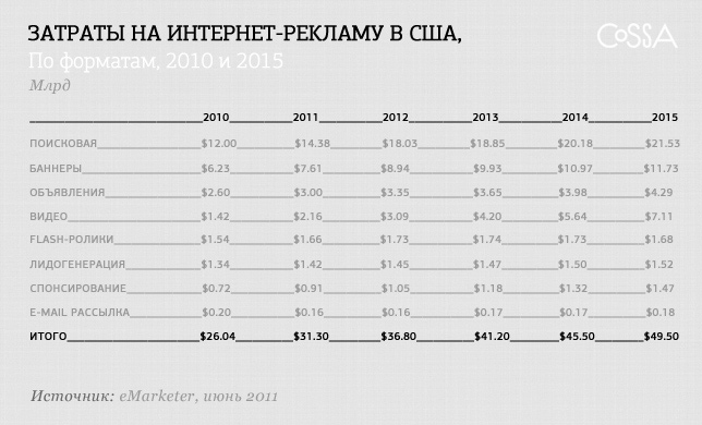 Увеличение расходов на рекламу. Рынок интернет рекламы. Затраты на рекламу в интернете. Статистика рекламного рынка. Интернет реклама сша.