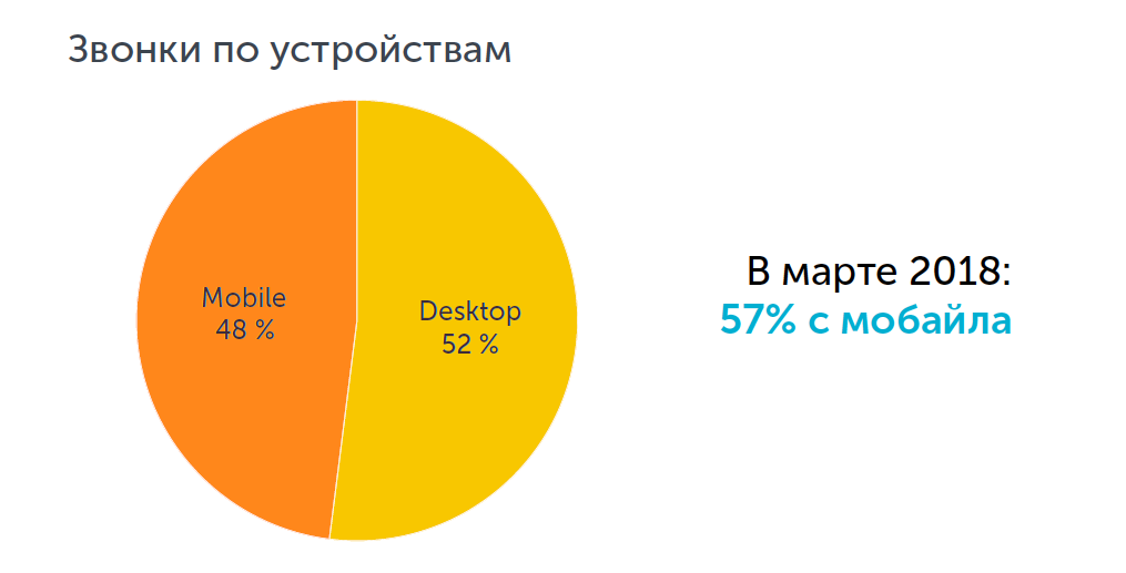 Показатели mobile и desktop по рекламе в медицине