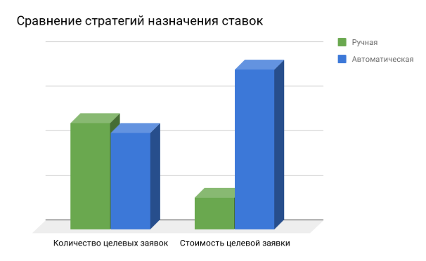 Результаты тестов автоматических стратегий 