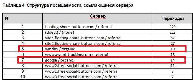  Трафик с поисковых систем