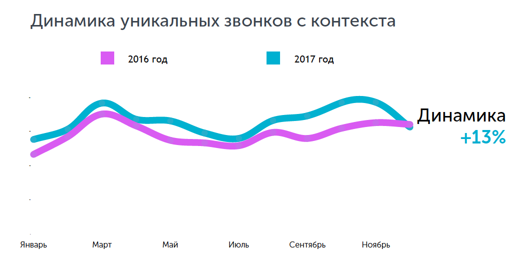 Динамика уникальных звонков с контекста в недвижимости