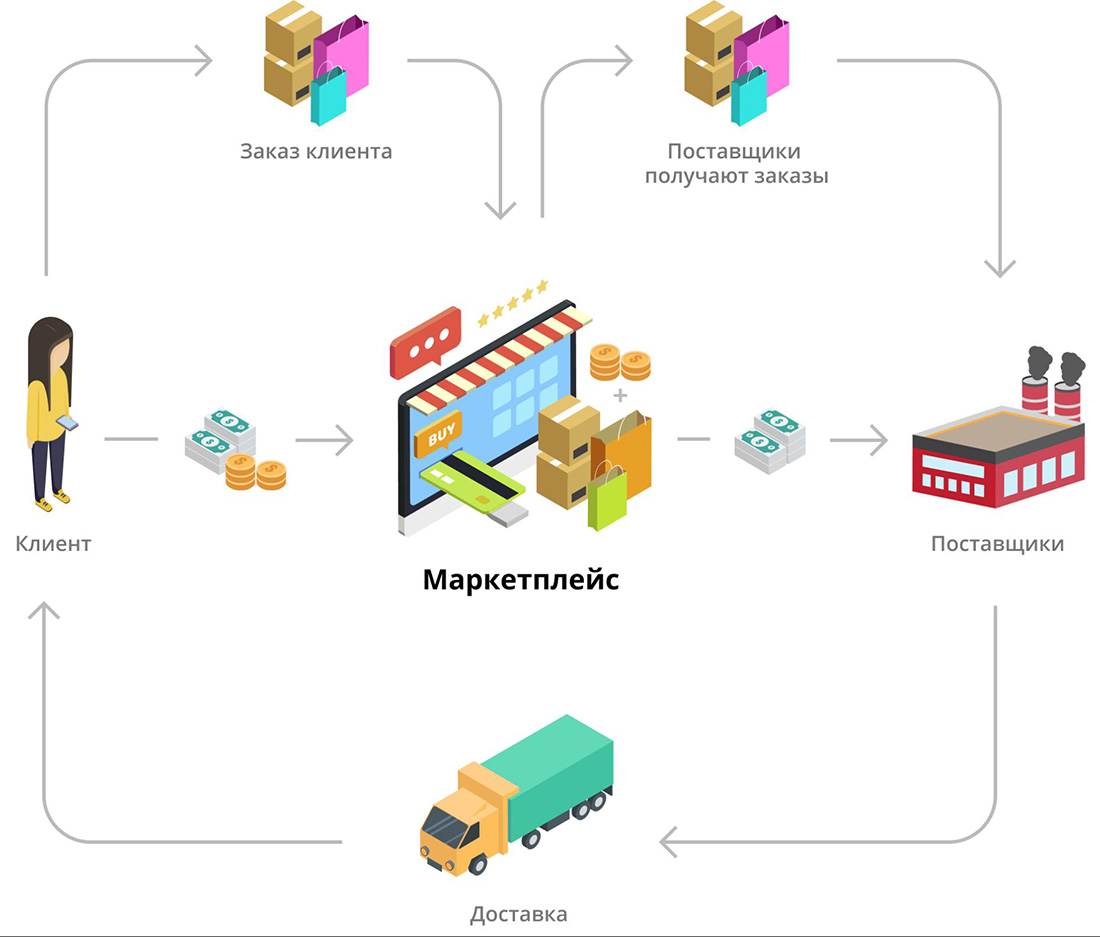 Как работает маркетплейс