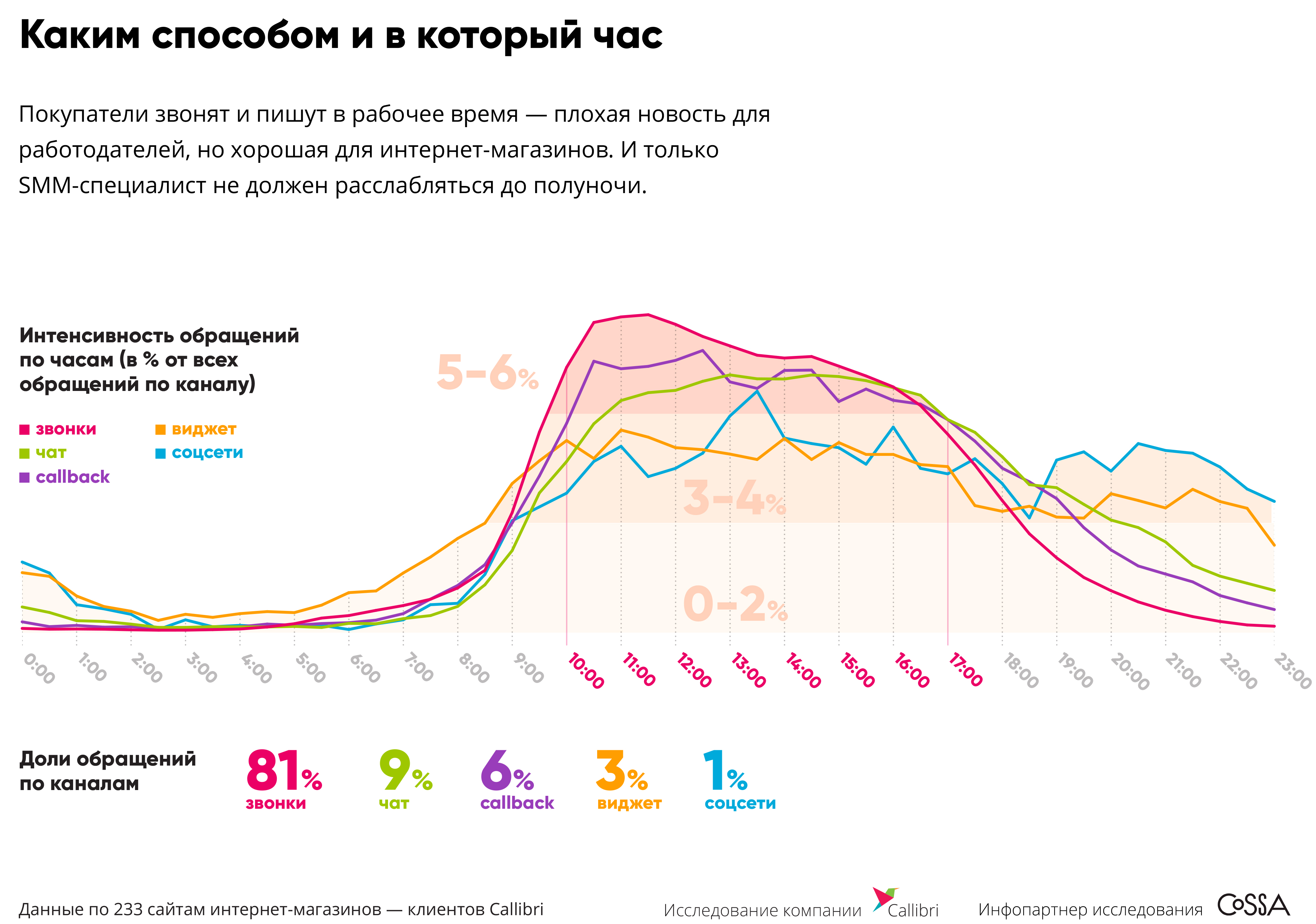 Каким способом и в который час