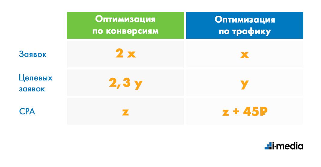 Кейс по оптимизации таргетированной рекламы в соцсетях - банк Восточный - Оптимизировали на основе отчёта в Power BI