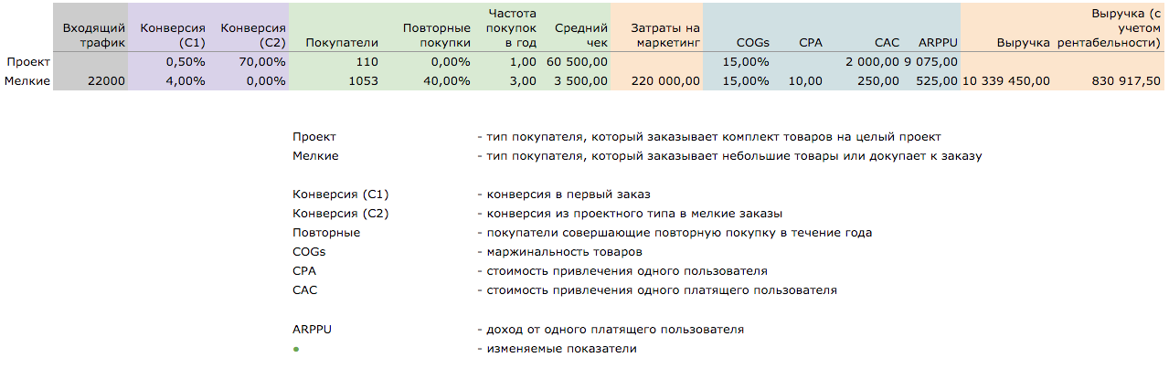 Конверсия в покупку. Конверсия в повторную покупку. Конверсионные затраты пример. Конверсионные расходы это. Конверсия в повторную покупку хороший показатель.