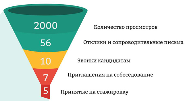 Описание: Воронка отбора стажеров