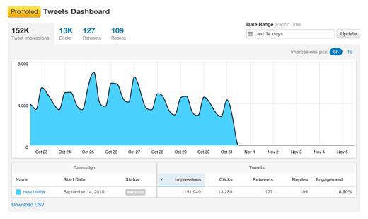 Promoted tweets dashboard