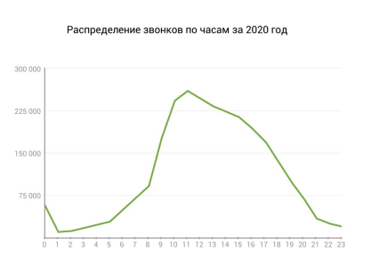 Как застройщику улучшить качество обработки обращений, трансформировав работу контакт-центра