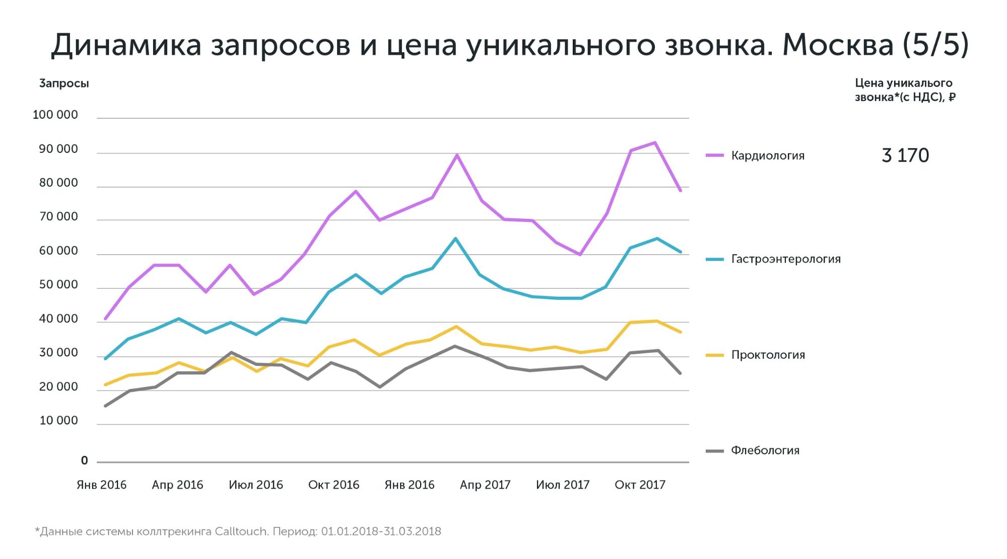 Данные по Москве и Московской области по стоимости привлечения лидов в медицине