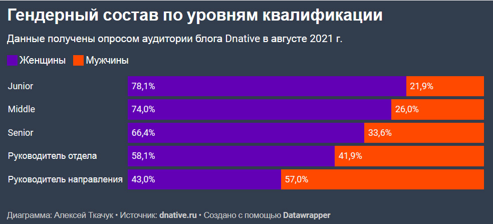 Квалификация разработчиков