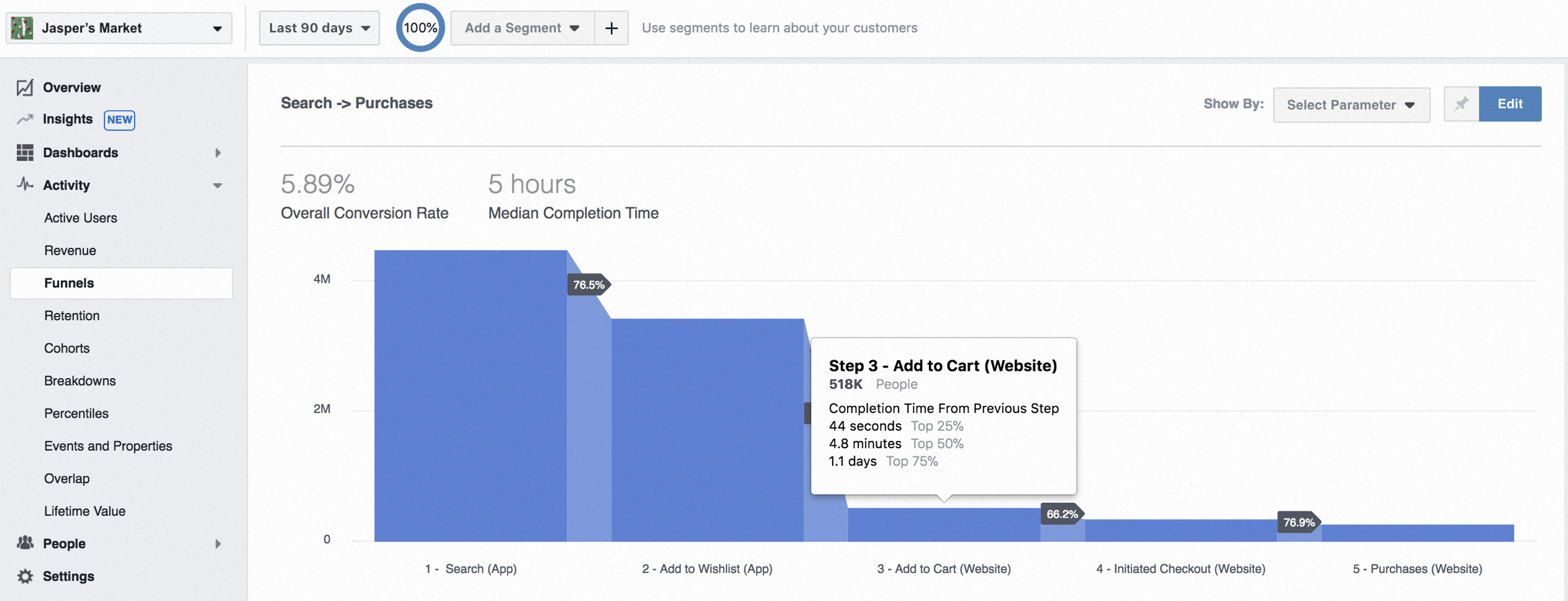 Автообновление воронки в Facebook Analytics