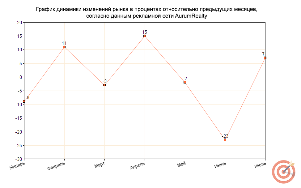 июльский график AurumRealty.png