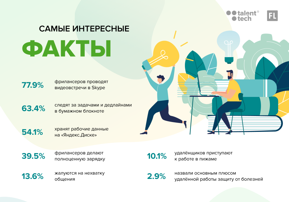 Фрилансеру новичку. Инфографика работа. Инфографика интересные факты. Интересные факты о работе инфографика. Удаленная работа инфографика.