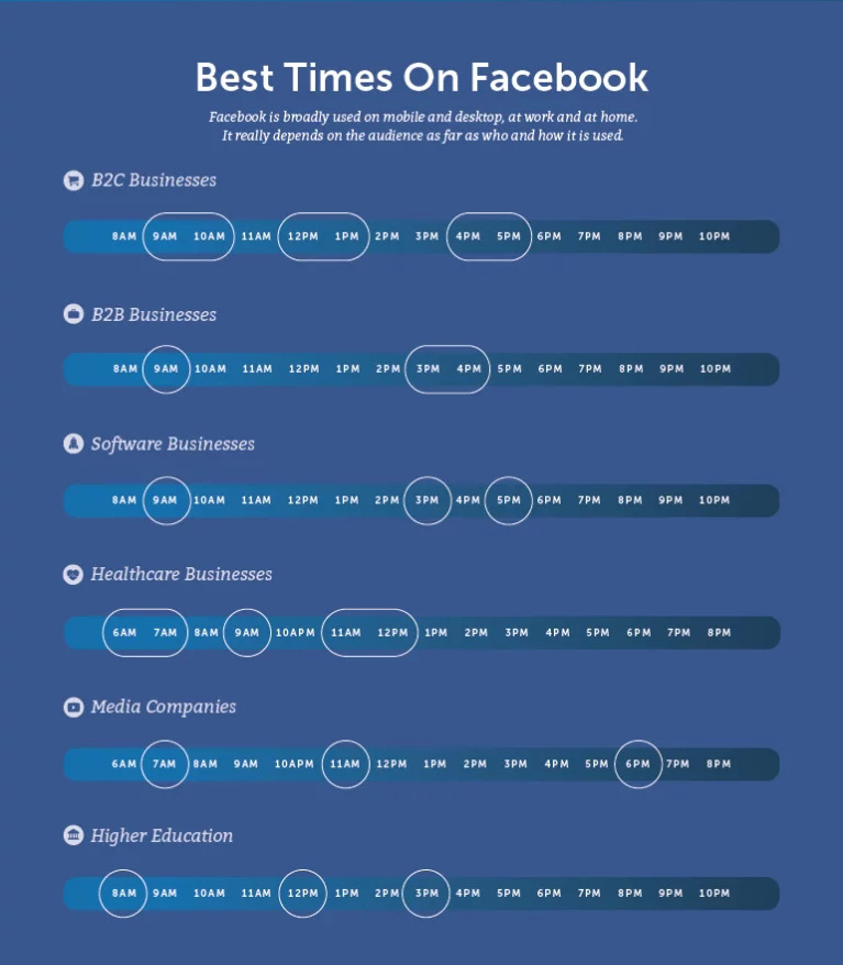 Лучшее время для постинга в Facebook