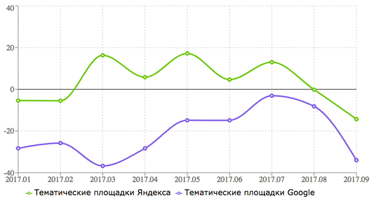 ROI для тематической рекламы Яндекса и Google по месяцам 