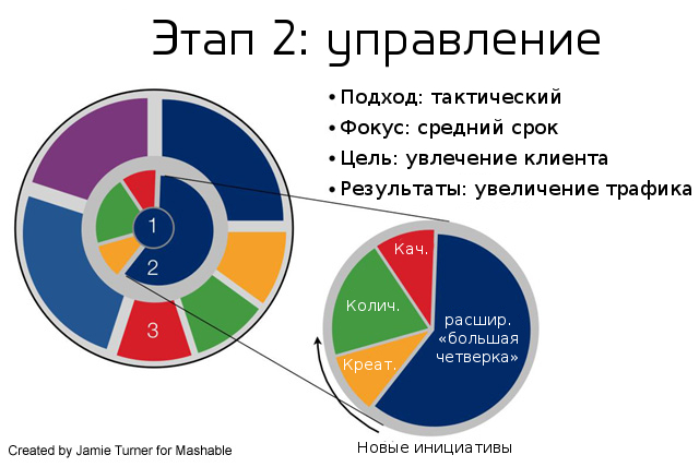 Второй этап ROI-цикла в социальных медиа. Управление