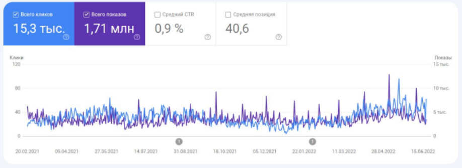 Изменения Google и Яндекс: как обновления сказались на российском SEO