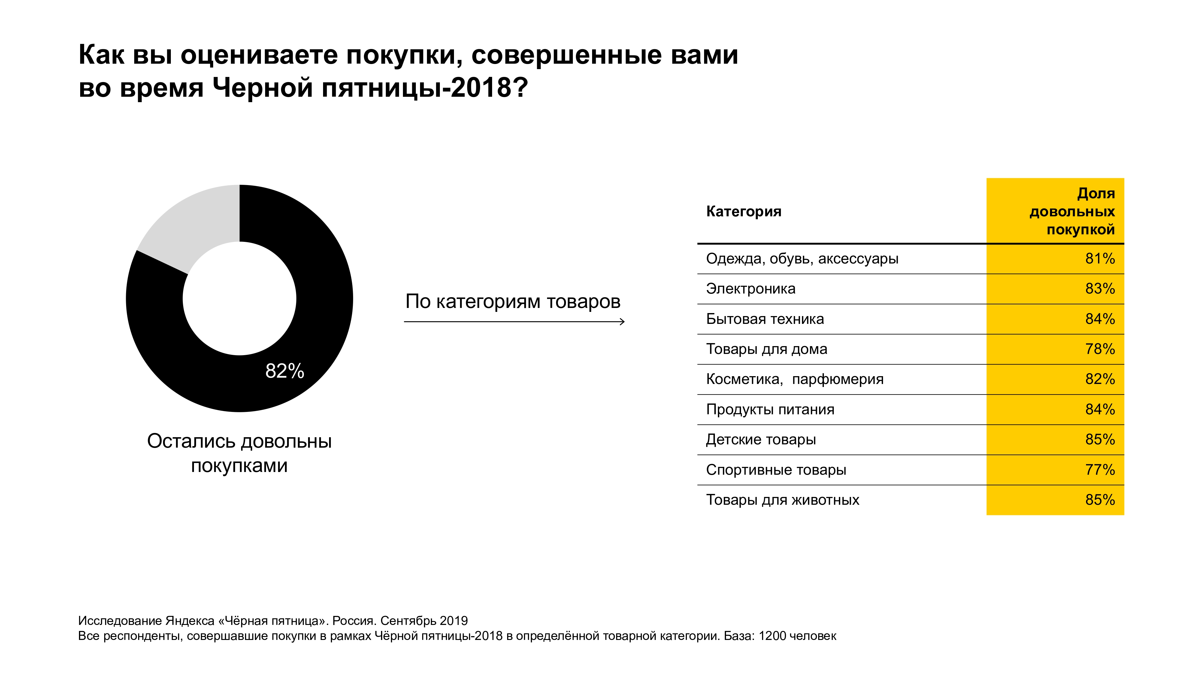 82% респондентов остались довольны своими покупками в Чёрную пятницу 2018 года - Яндекс