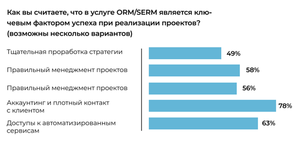 Исследование Markway: рынок ORM / SERM в России — 2021 