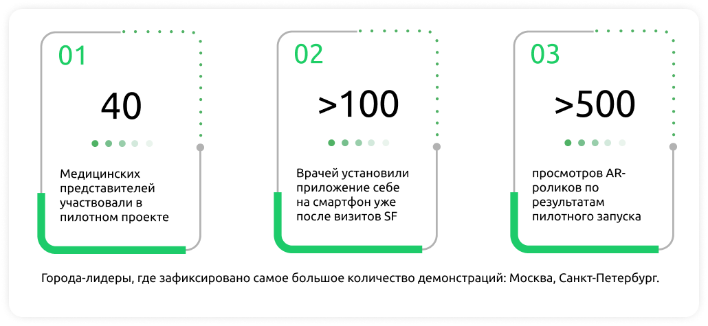 Города-лидеры, где зафиксировано больше всего AR-демонстраций: Москва и Санкт-Петербург