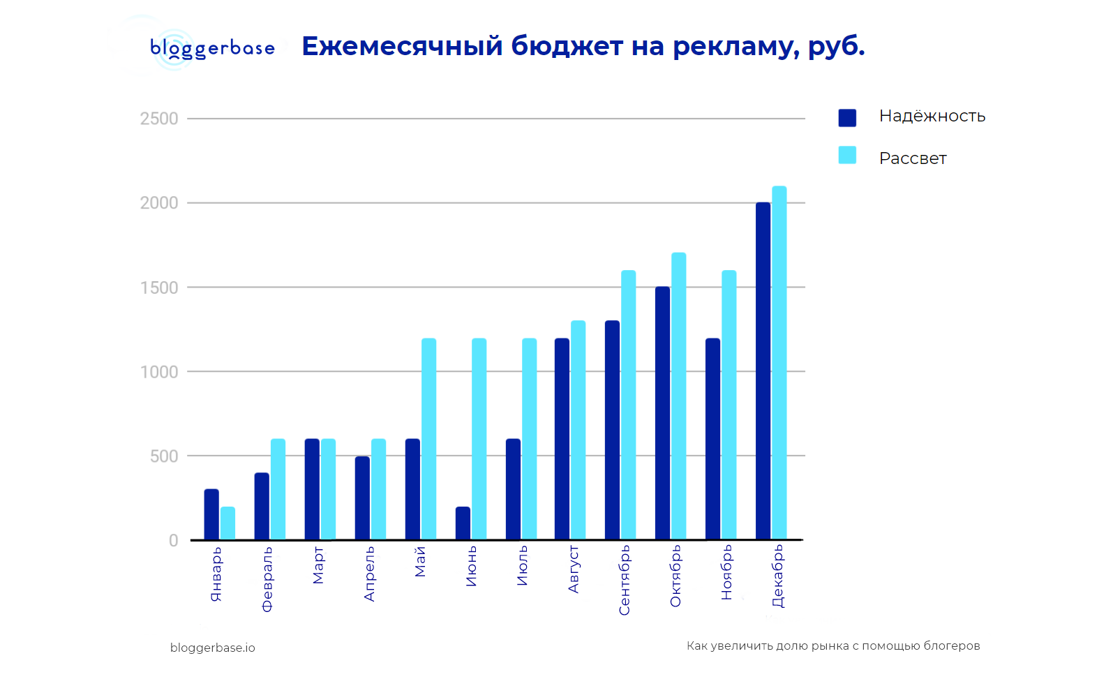 Как определить ежемесячный бюджет на рекламу на основе анализа бюджетов конкурента