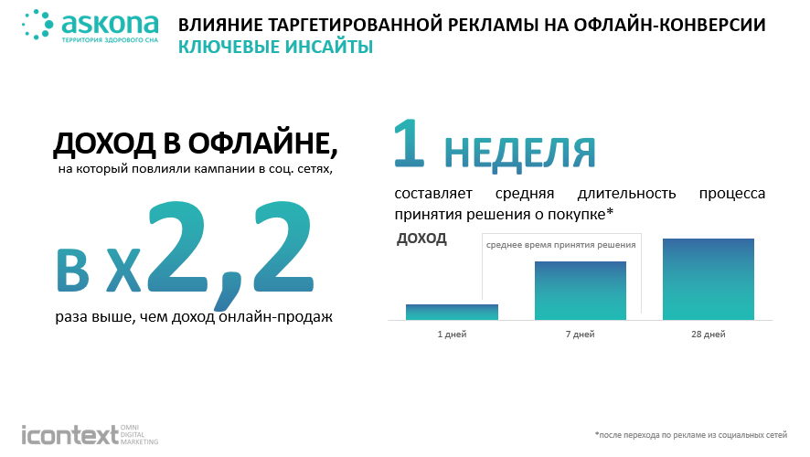 Как отследить динамику принятия решения о покупке в Фейсбуке