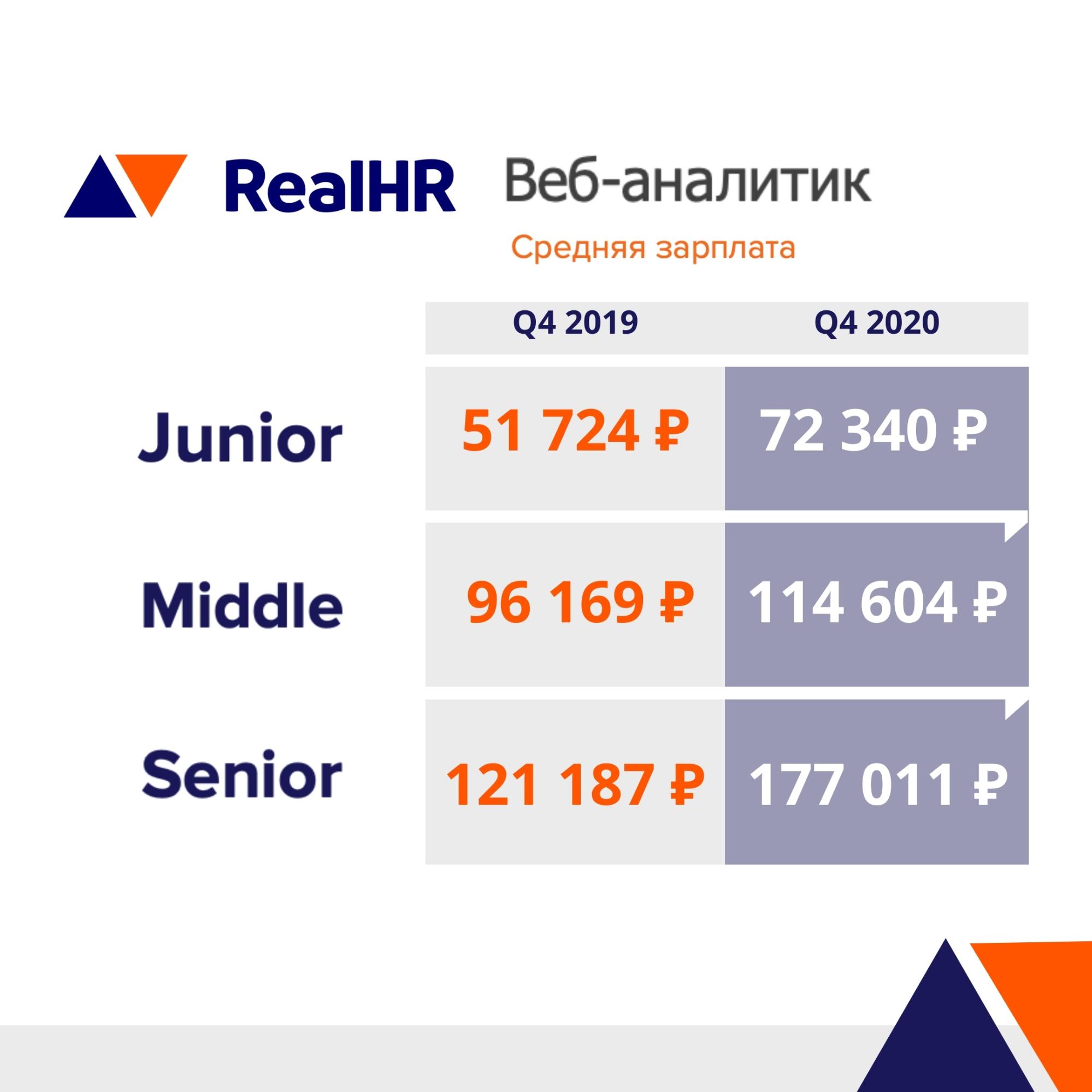 Рейтинг зарплат Q4 2020 от RealHR: Веб-аналитики