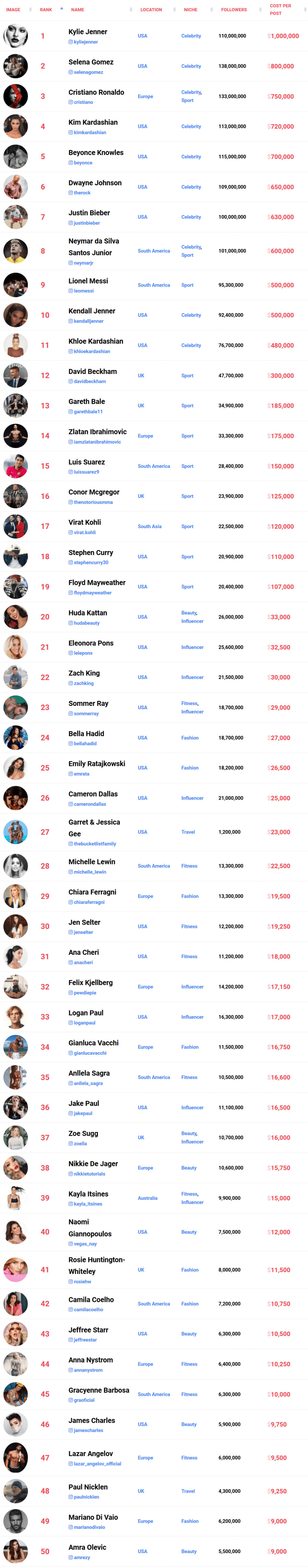 Instagram Rich List 2018