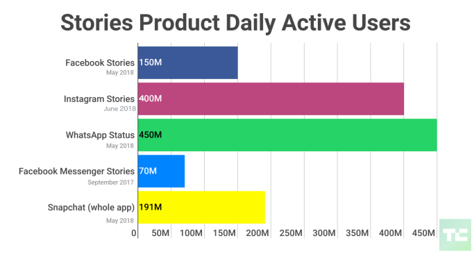 Ежедневная аудитория раздела Stories на разных платформах