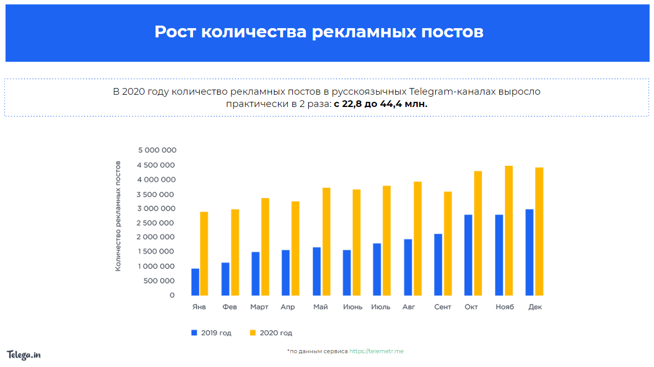 Что можно в 2020 году. Динамика роста аудитории в телеграм. Рост пользователей телеграмма 2022. Статистика пользователей. Рынок интернет рекламы в РФ 2022.