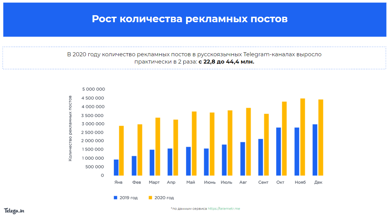 Телеграм канал прогнозы. Динамика роста аудитории в телеграм. Рост пользователей телеграмма 2022. Статистика пользователей. Рынок интернет рекламы в РФ 2022.