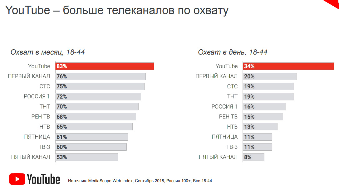 Ютуб по охватам обгоняет телеканалы