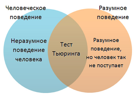 Тест Тьюринга