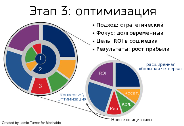 Третий этап ROI-цикла в социальных медиа. Оптимизация