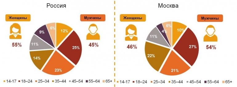 Пол и возраст пользователей Telegram в городской России и Москве