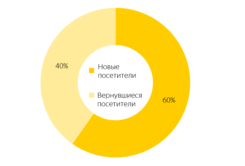 Как подготовить перформанс-кампанию в РСЯ для продажи недвижимости