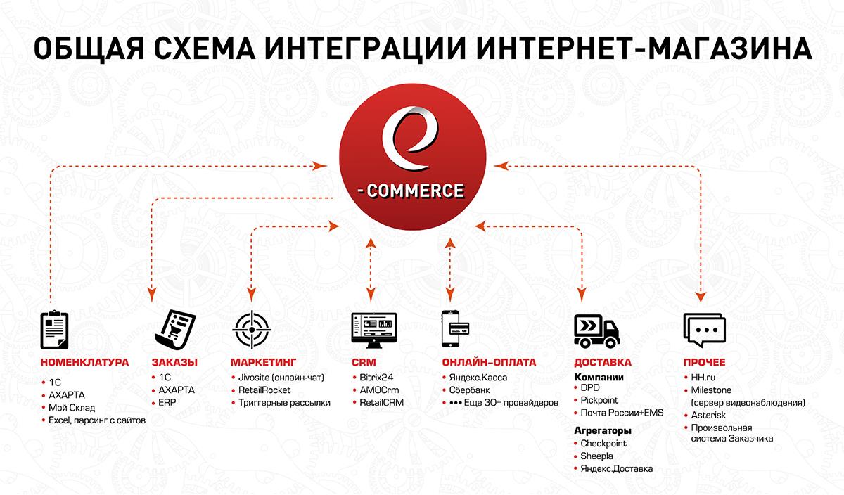 Интеграция продаж. Схема работы интернет магазина. Схема работы интернет сайта. Схема заказа в интернет магазине. Схемы функционирования интернет магазин.