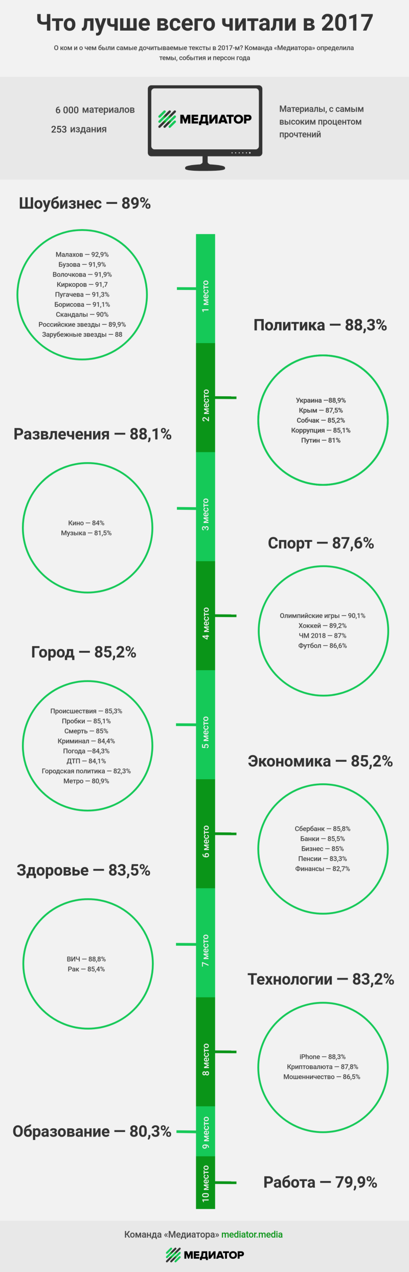 Что лучше всего читали в 2017 году