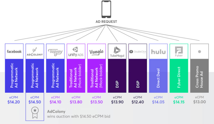 Как монетизировать свои приложения с помощью единого аукциона — header bidding, RTB
