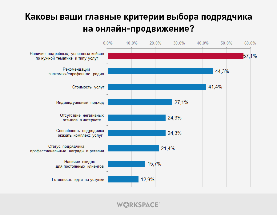 Опрос заказчиков digital-услуг: каковы главные критерии выбора подрядчика на онлайн-продвижение