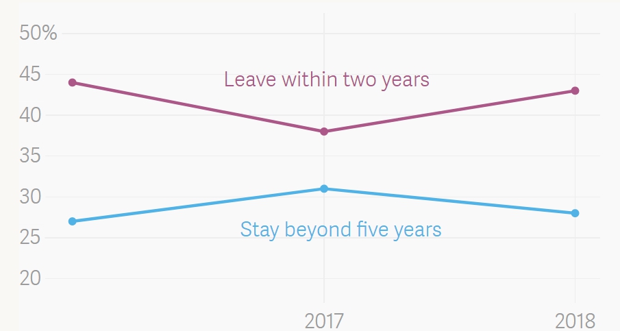 Сколько ещё миллениалы планируют работаь на текущем рабочем месте